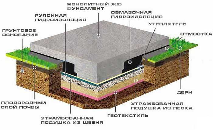 Как выполнить заливку монолитной плиты фундамента бетоном