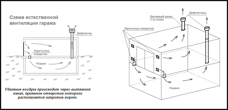 Вентиляция в гараже - тонкости устройства и советы по выбору системы вентилирования гаража