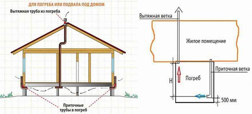Цена проектрования вентиляции частного дома в Москве