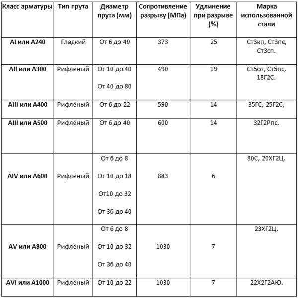 Марка стали 25г2с. Марка арматуры а500с. Арматура а240 марка стали. Классификация арматуры а400. Маркировка стали арматуры а400.