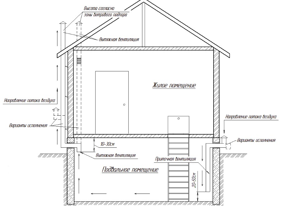 Система вентиляции подвального помещения: обязательно и необходимо - СК 