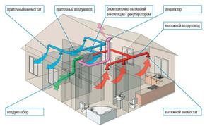 Обустройство вентиляции в частном доме своими руками: выбор схемы и составление проекта